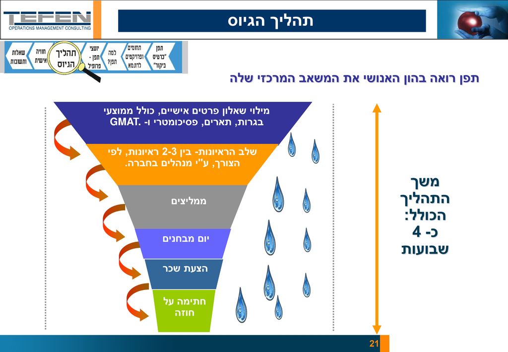 תהליך הגיוס יועצי תפן – פרופיל משך התהליך הכולל: כ- 4 שבועות