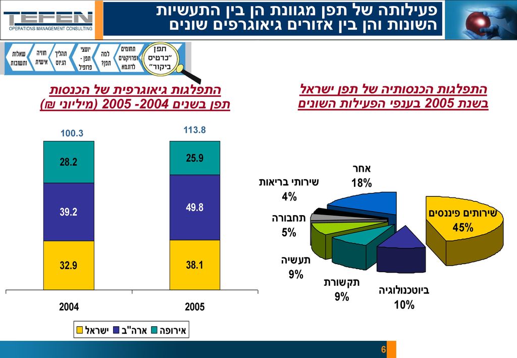 פעילותה של תפן מגוונת הן בין התעשיות השונות והן בין אזורים גיאוגרפים שונים