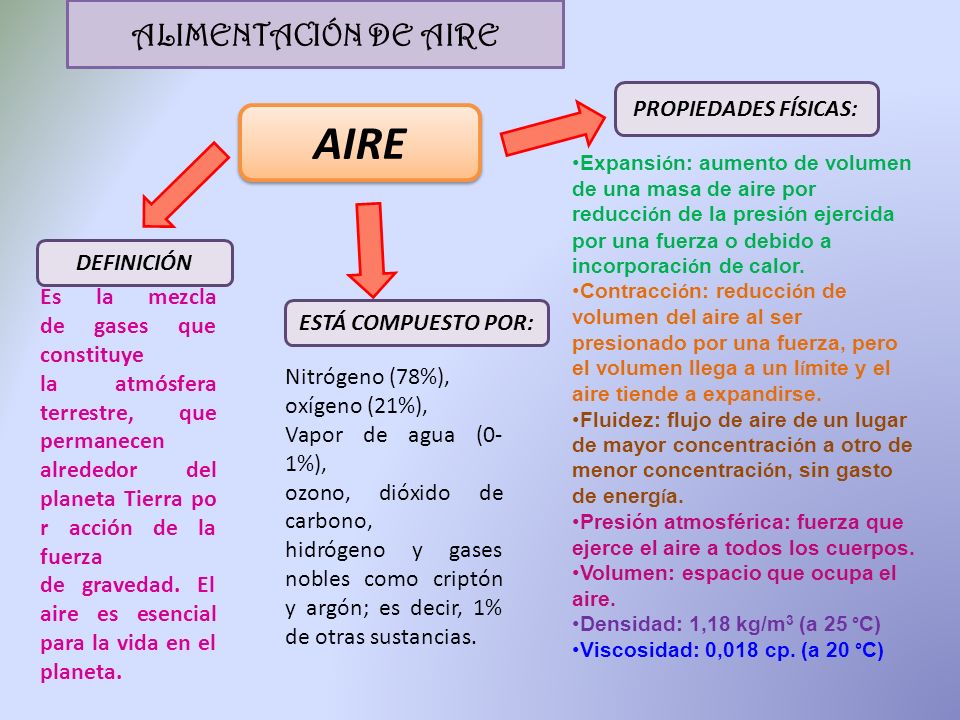 AIRE ALIMENTACIÓN DE AIRE PROPIEDADES FÍSICAS: DEFINICIÓN