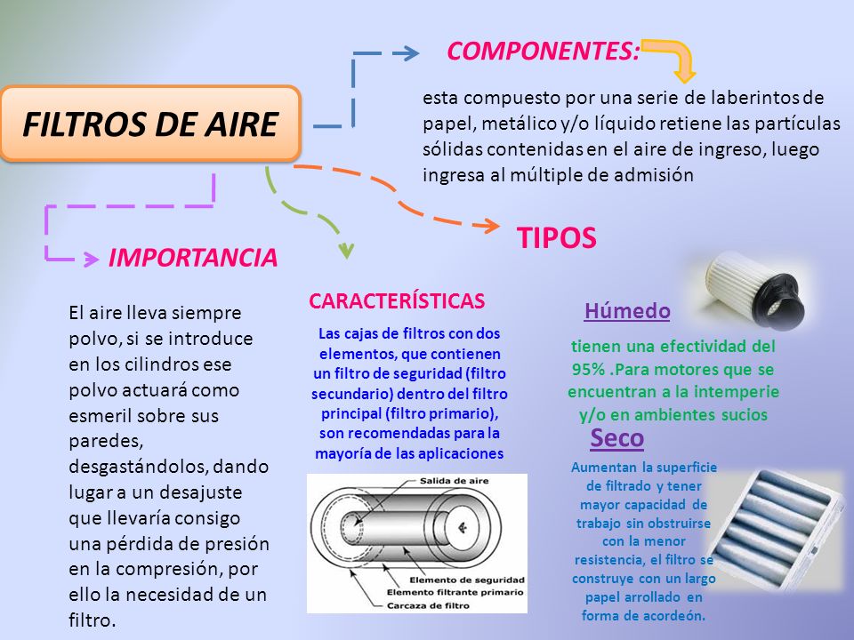 FILTROS DE AIRE TIPOS COMPONENTES: IMPORTANCIA Seco CARACTERÍSTICAS