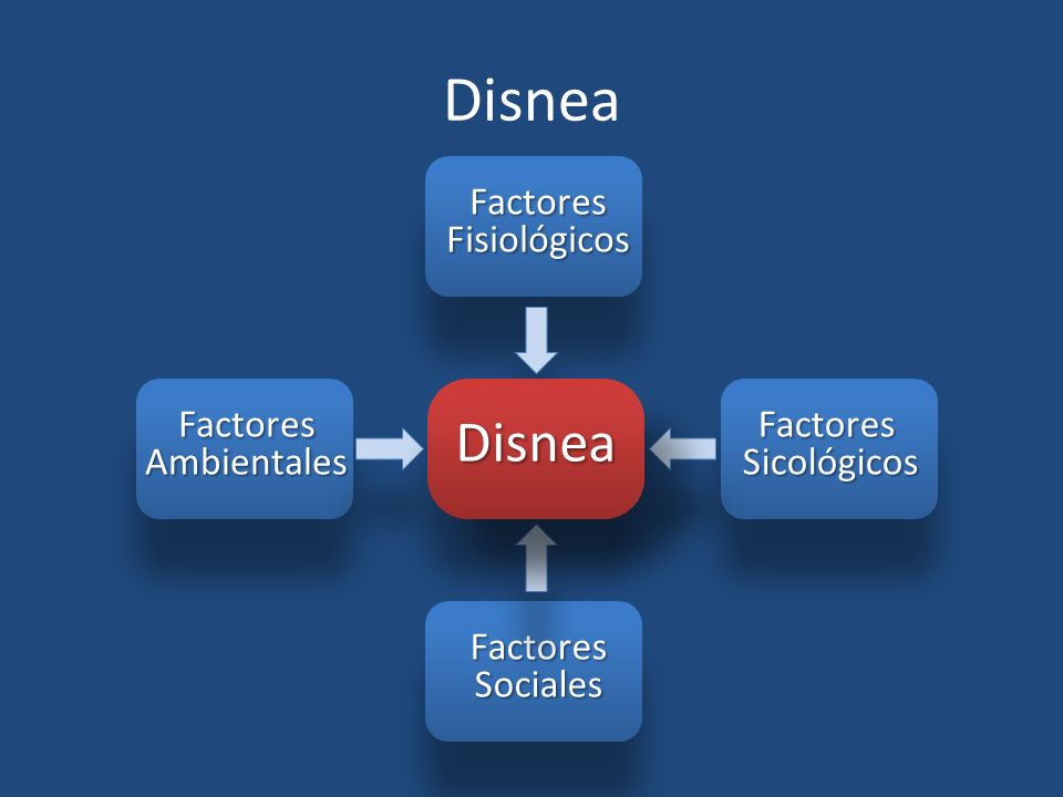 Disnea Disnea Factores Fisiológicos Factores Ambientales Factores