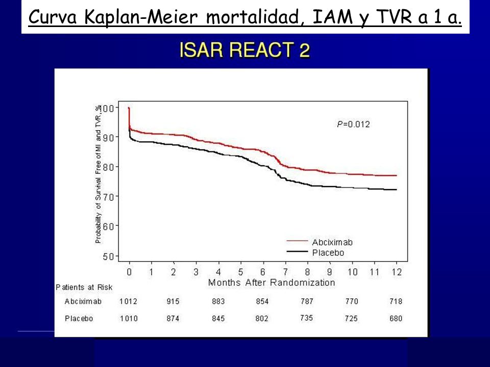 Curva Kaplan-Meier mortalidad, IAM y TVR a 1 a.