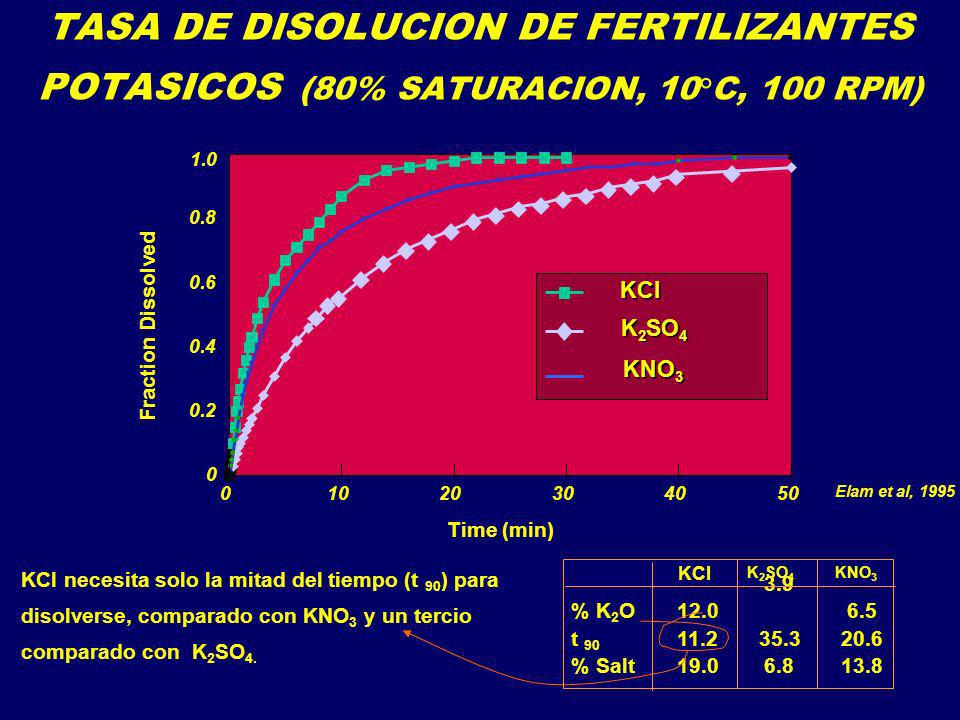TASA DE DISOLUCION DE FERTILIZANTES POTASICOS (80% SATURACION, 10°C, 100 RPM)