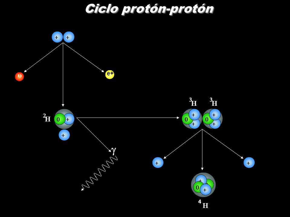 Ciclo protón-protón + + u e+ + 3 H + 3 H + 2 H + g H