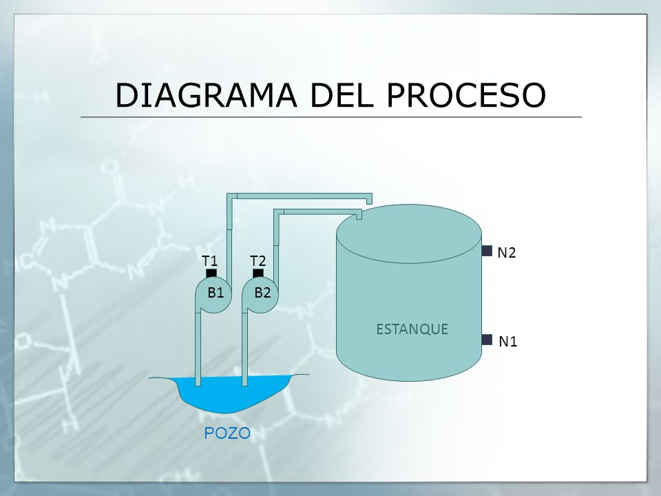 DIAGRAMA DEL PROCESO N2 T1 T2 B1 B2 ESTANQUE N1 POZO