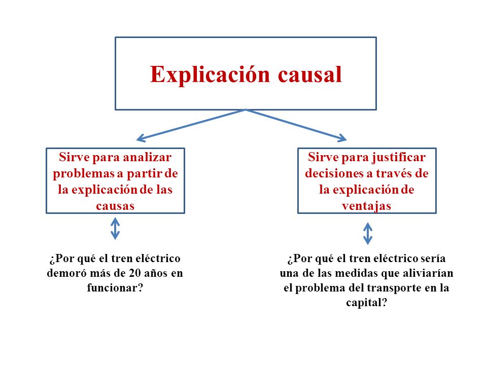 Explicación causal Sirve para analizar problemas a partir de la explicación de las causas.