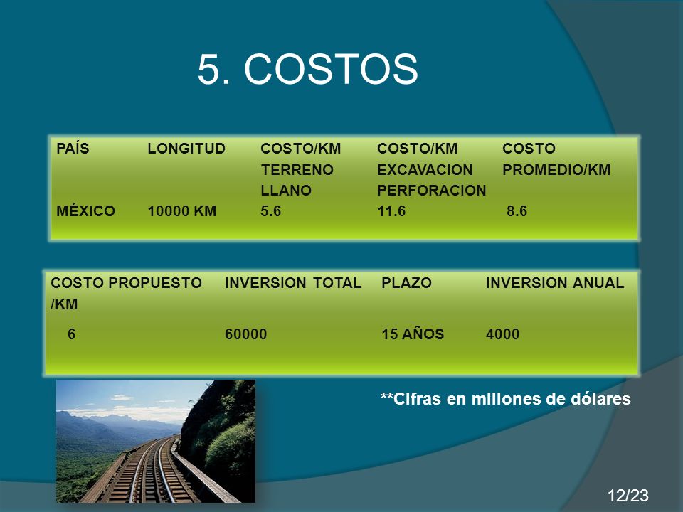 5. COSTOS **Cifras en millones de dólares 12/23 PAÍS LONGITUD
