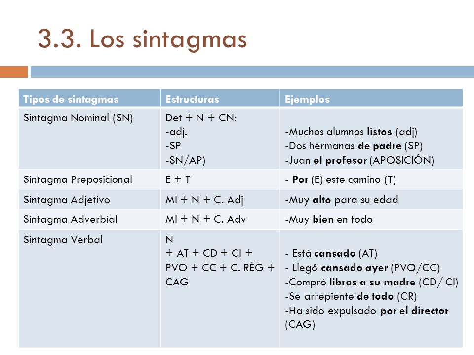 3.3. Los sintagmas Tipos de sintagmas Estructuras Ejemplos