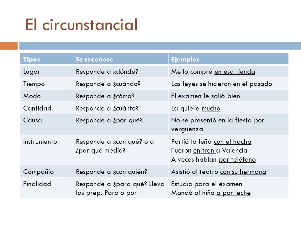 El circunstancial Tipos Se reconoce Ejemplos Lugar Responde a ¿dónde