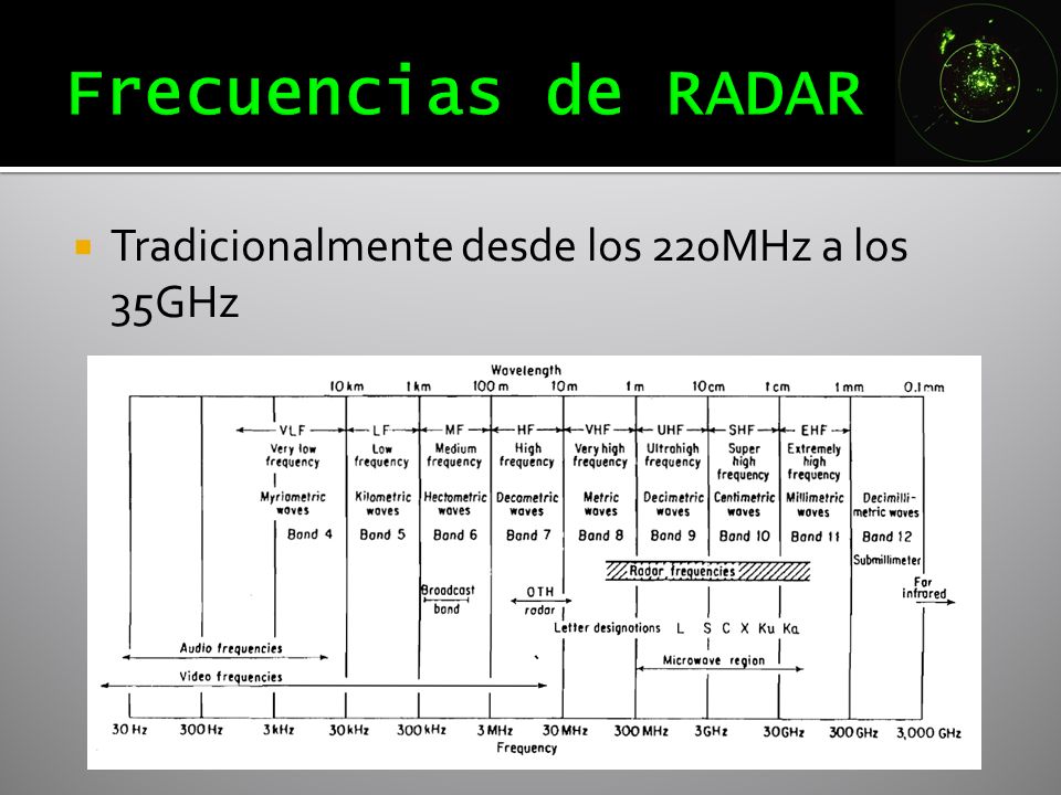 Frecuencias de RADAR Tradicionalmente desde los 220MHz a los 35GHz