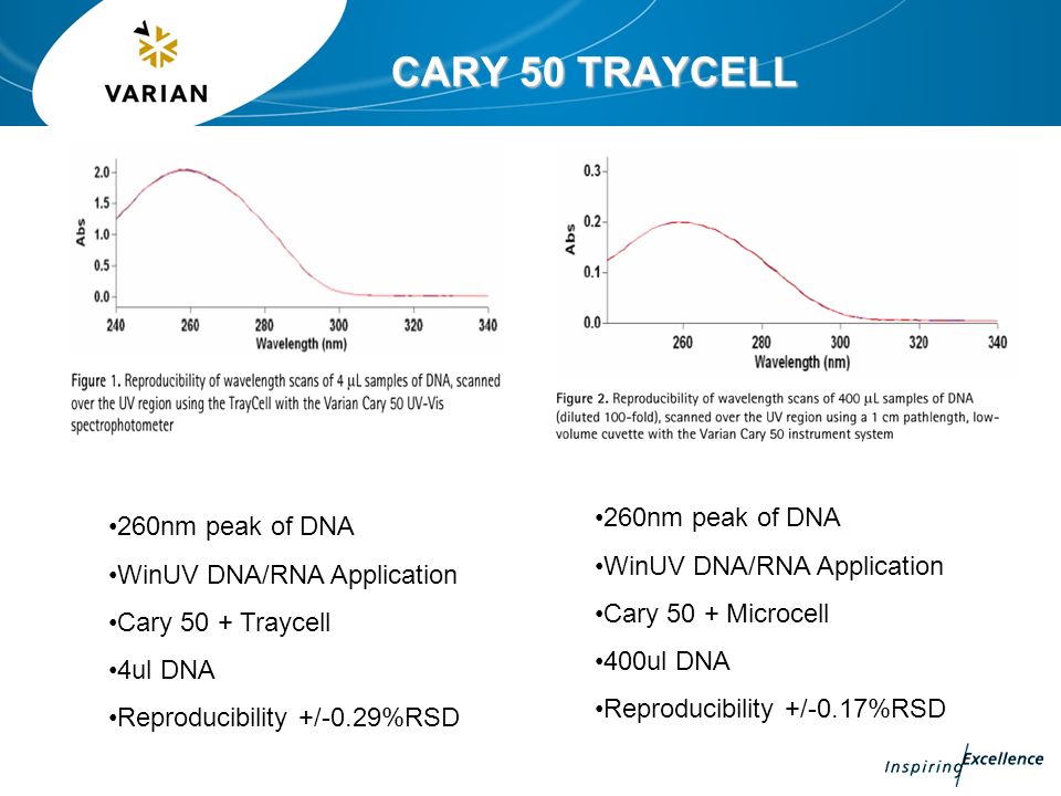 CARY 50 TRAYCELL 260nm peak of DNA 260nm peak of DNA