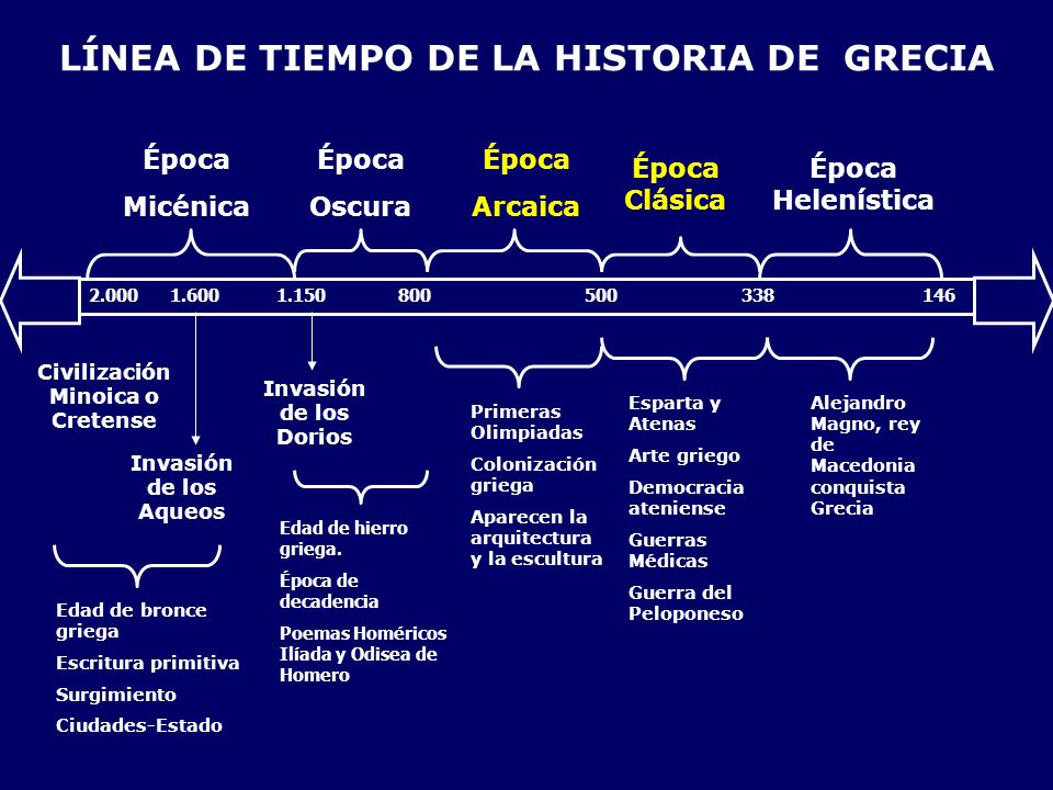 LÍNEA DE TIEMPO DE LA HISTORIA DE GRECIA