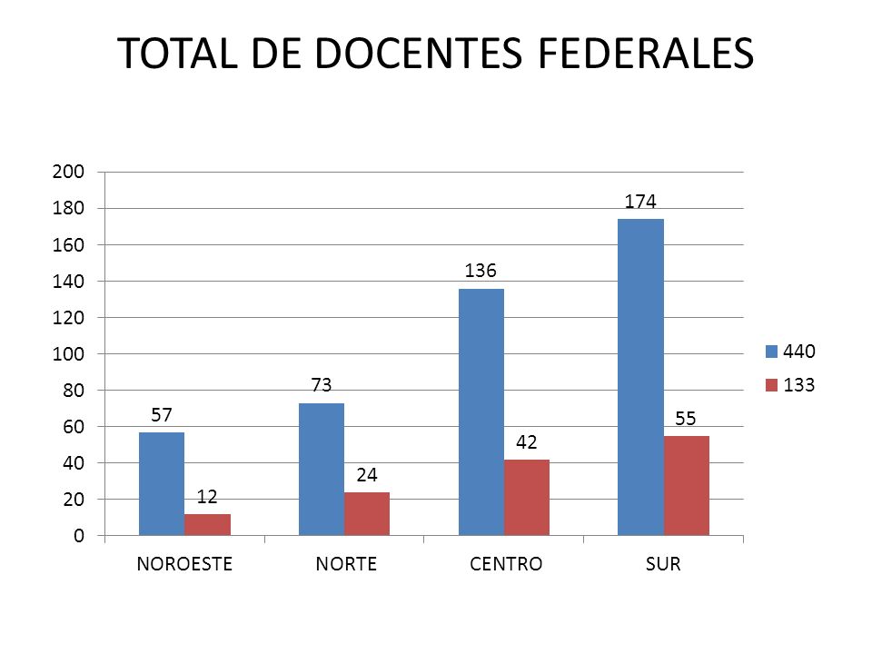 TOTAL DE DOCENTES FEDERALES