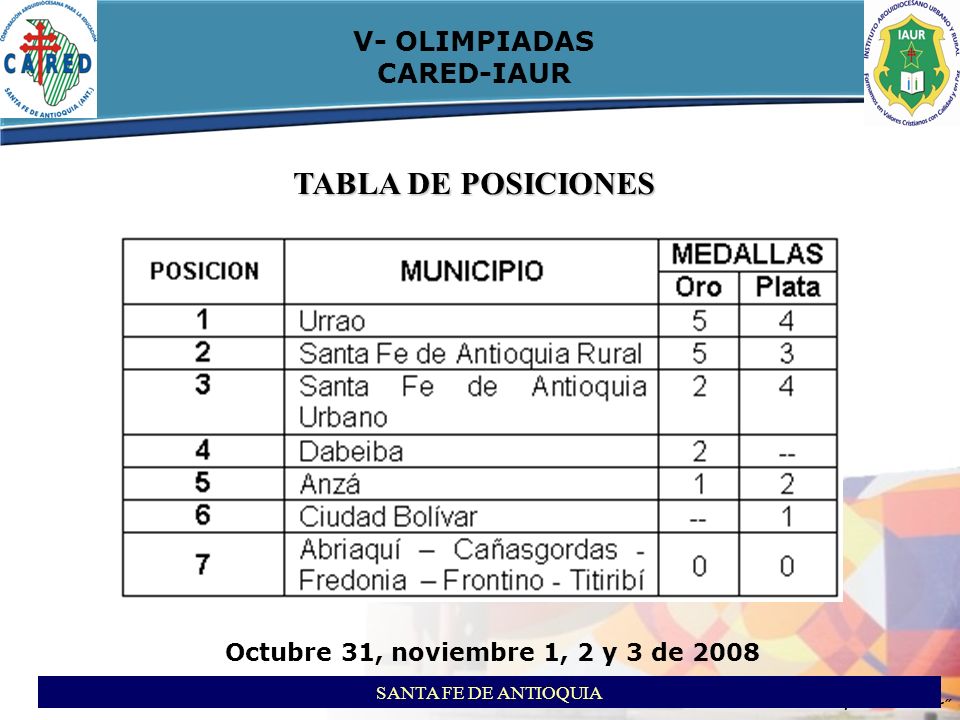TABLA DE POSICIONES V- OLIMPIADAS CARED-IAUR