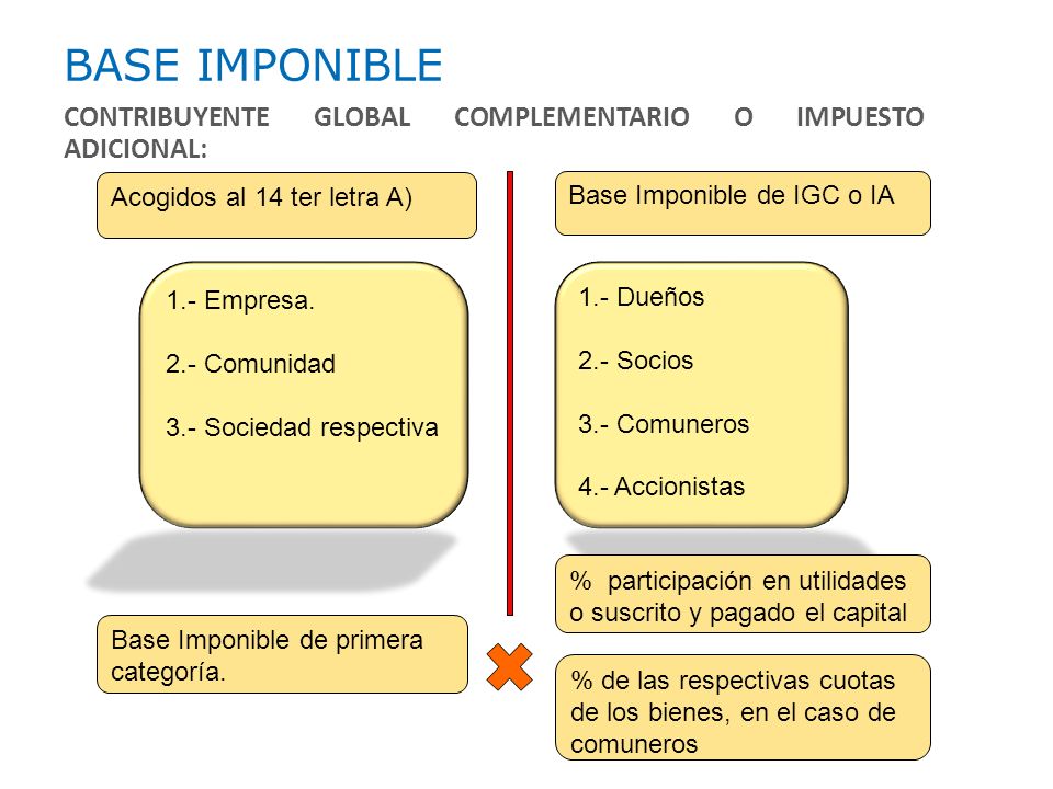 BASE IMPONIBLE CONTRIBUYENTE GLOBAL COMPLEMENTARIO O IMPUESTO ADICIONAL: Acogidos al 14 ter letra A)