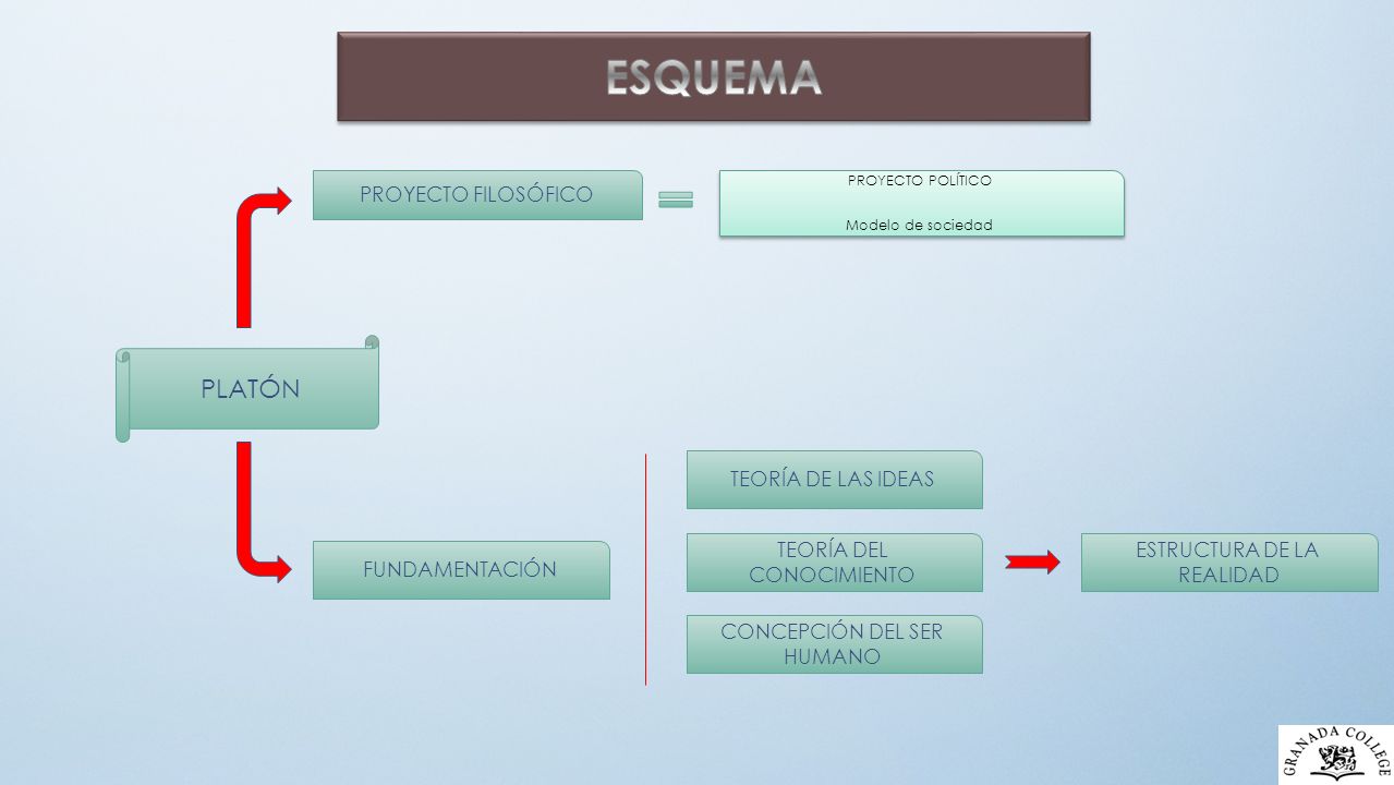 ESQUEMA PLATÓN PROYECTO FILOSÓFICO TEORÍA DE LAS IDEAS