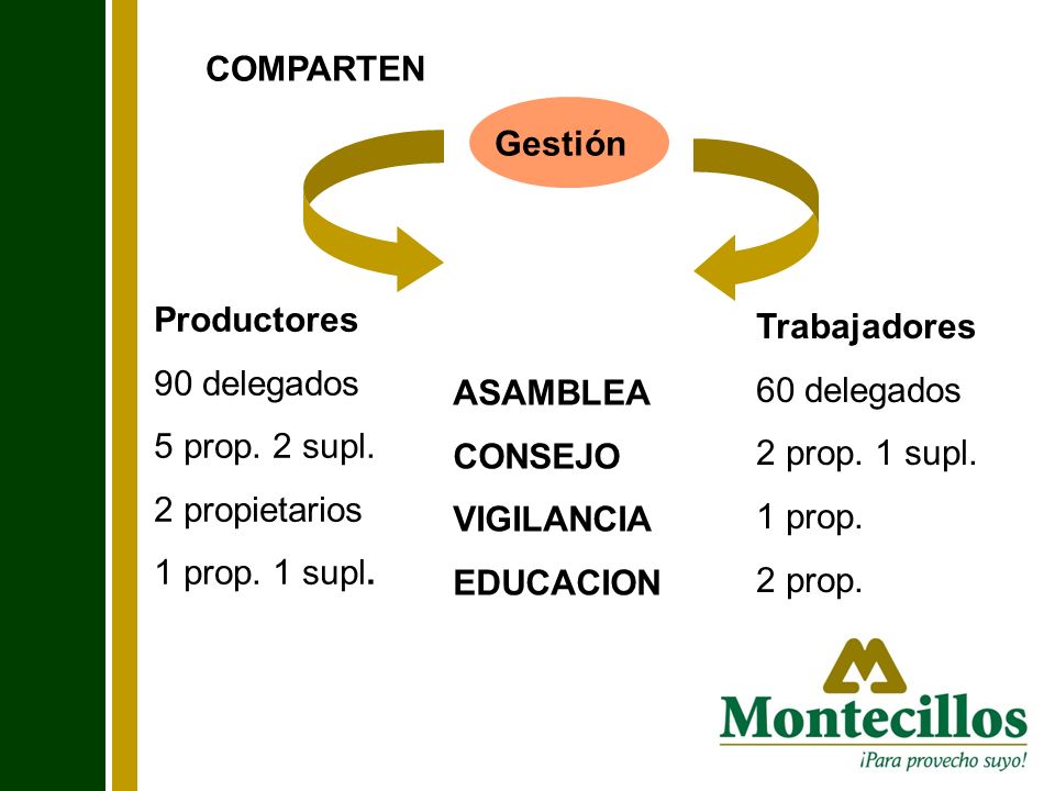 COMPARTEN Gestión. Productores. 90 delegados. 5 prop. 2 supl. 2 propietarios. 1 prop. 1 supl. Trabajadores.