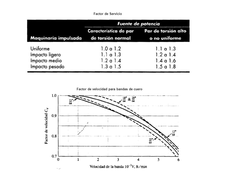 Factor de Servicio Factor de velocidad para bandas de cuero