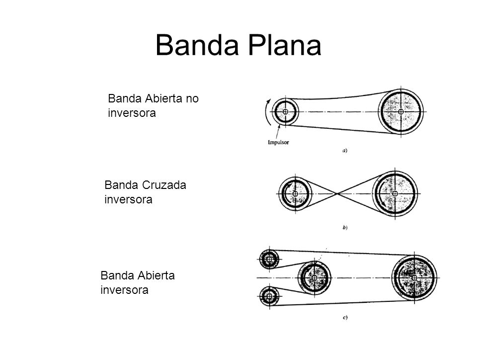 Banda Plana Banda Abierta no inversora Banda Cruzada inversora