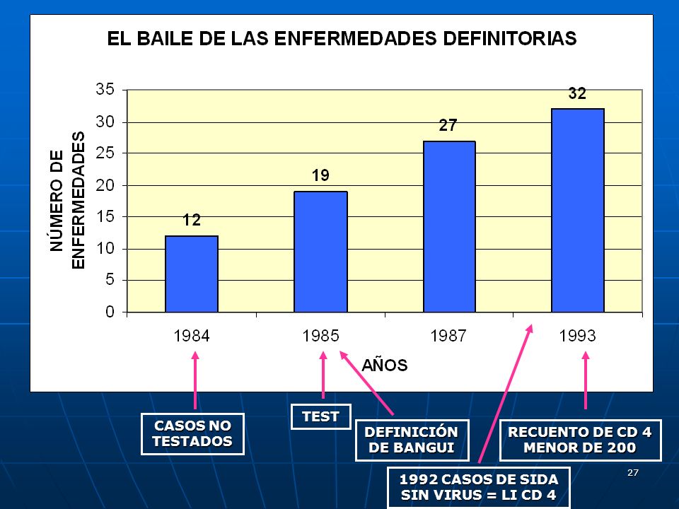 1992 CASOS DE SIDA SIN VIRUS = LI CD 4