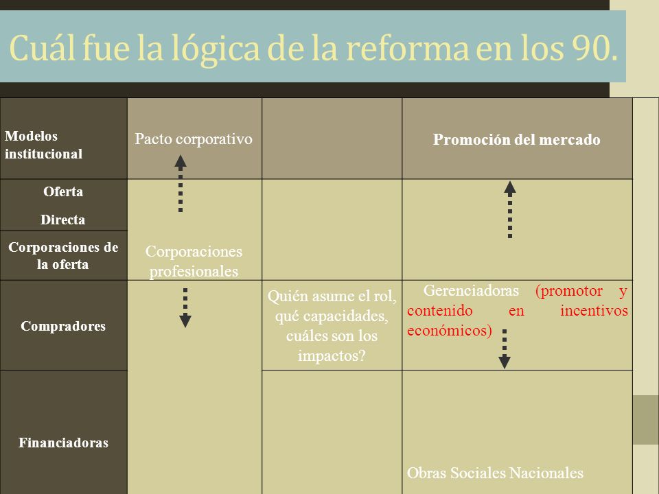 Cuál fue la lógica de la reforma en los 90.