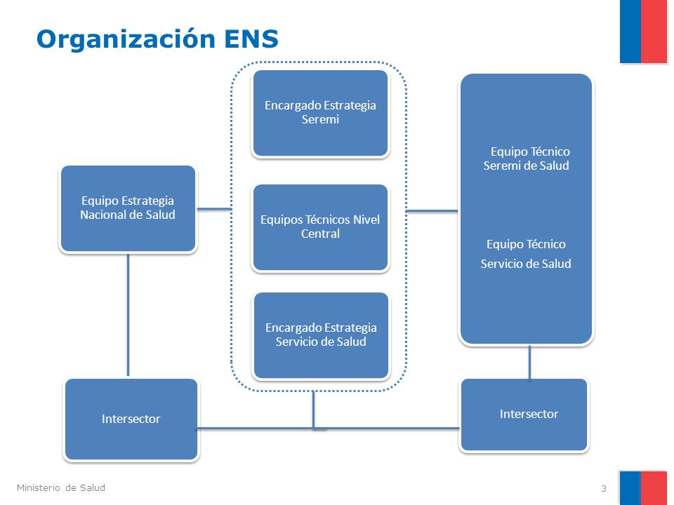 Organización ENS Encargado Estrategia Seremi