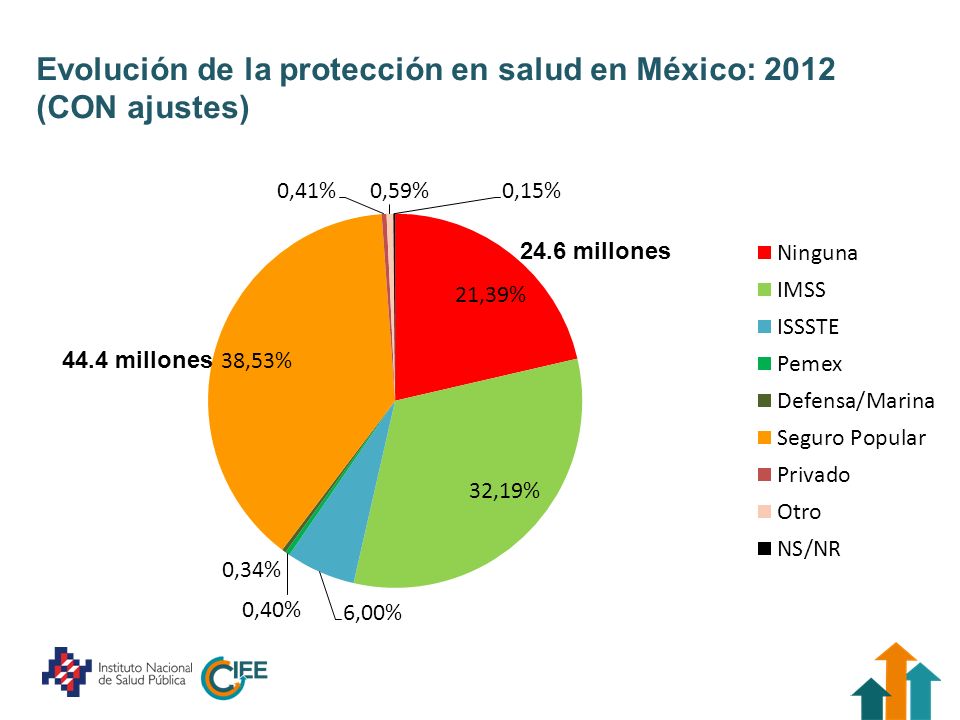 Evolución de la protección en salud en México: 2012 (CON ajustes)