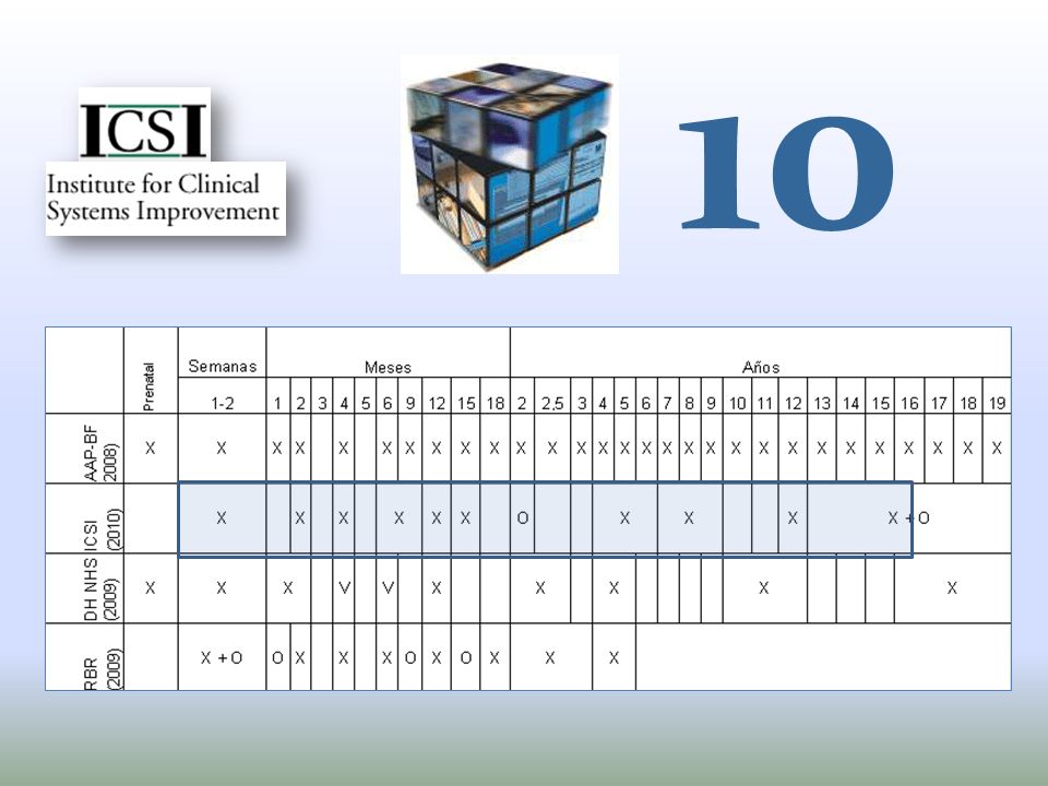 10 …mientras que el ICSI, también estadounidense propone solo 10.