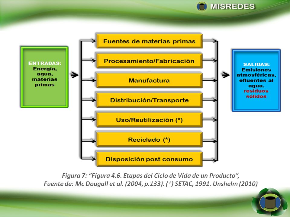 Figura 7: Figura 4.6. Etapas del Ciclo de Vida de un Producto ,