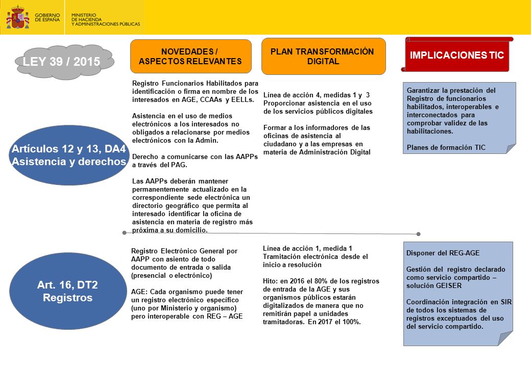 LEY 39 / 2015 Artículos 12 y 13, DA4 Asistencia y derechos