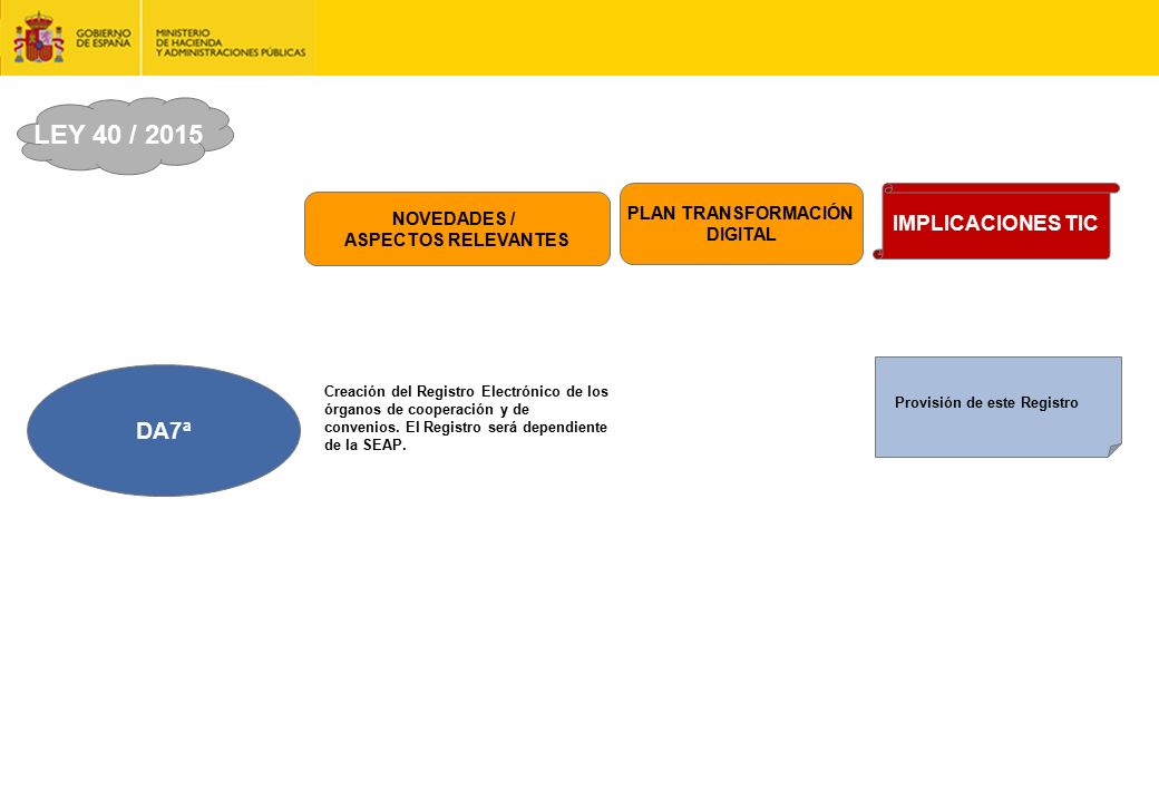 LEY 40 / 2015 DA7ª IMPLICACIONES TIC PLAN TRANSFORMACIÓN NOVEDADES /