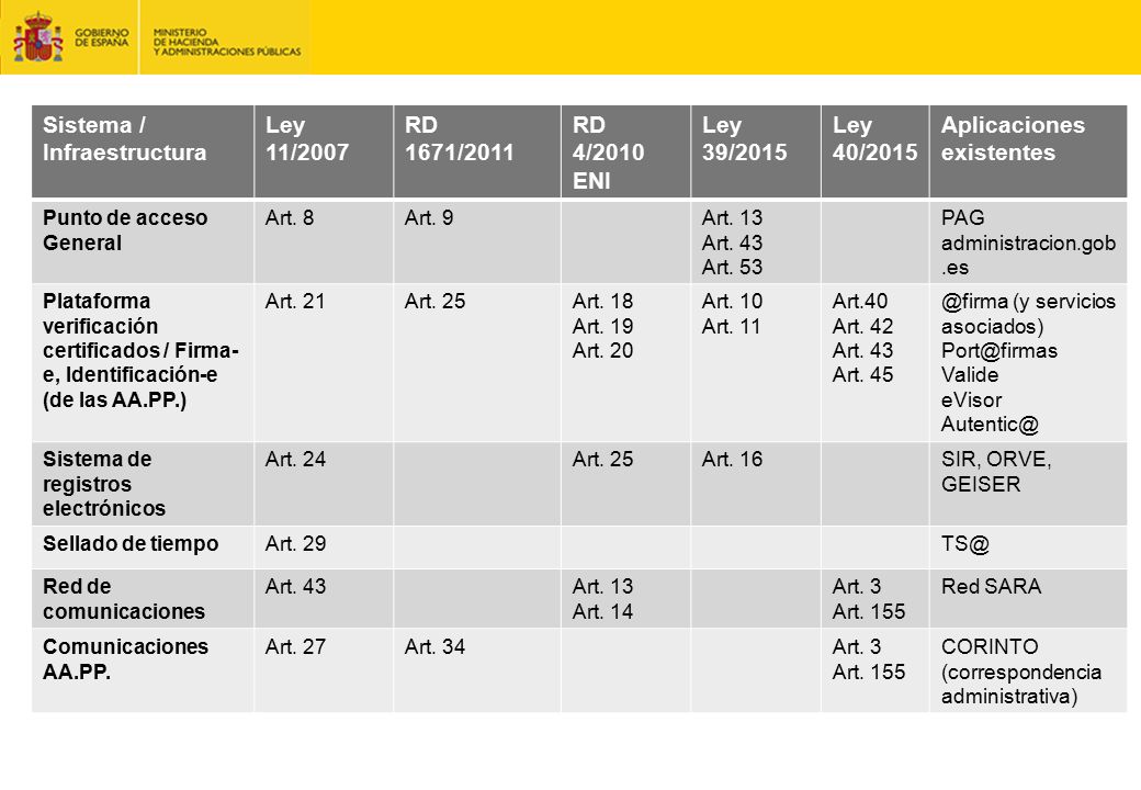 Sistema / Infraestructura Ley 11/2007 RD 1671/2011 RD 4/2010 ENI