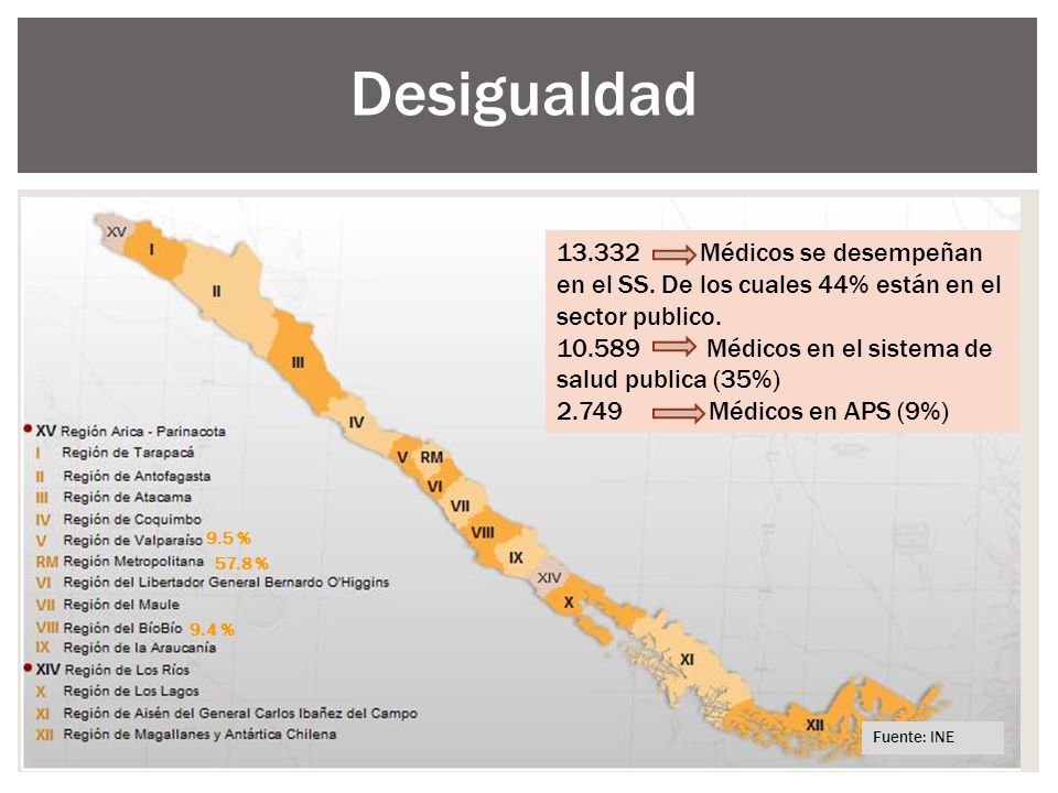Desigualdad Médicos sector publico representa al 44% total pais. APS NIVEL SECUNDARIO.