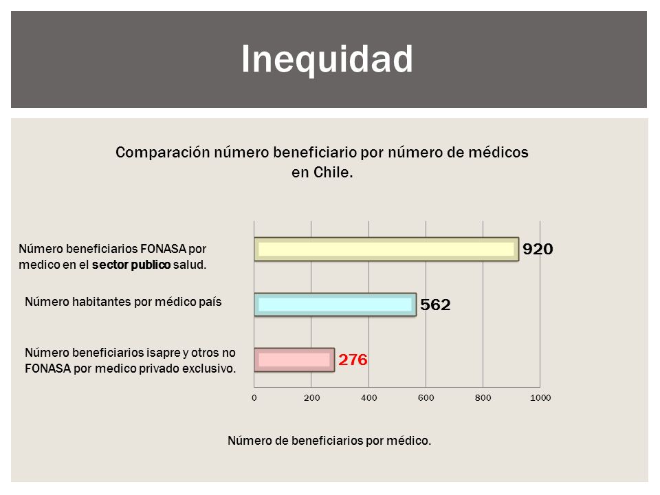 Comparación número beneficiario por número de médicos en Chile.