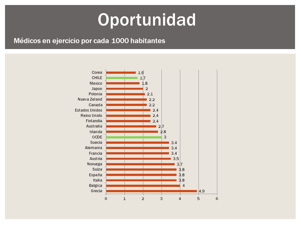 Oportunidad Médicos en ejercicio por cada 1000 habitantes
