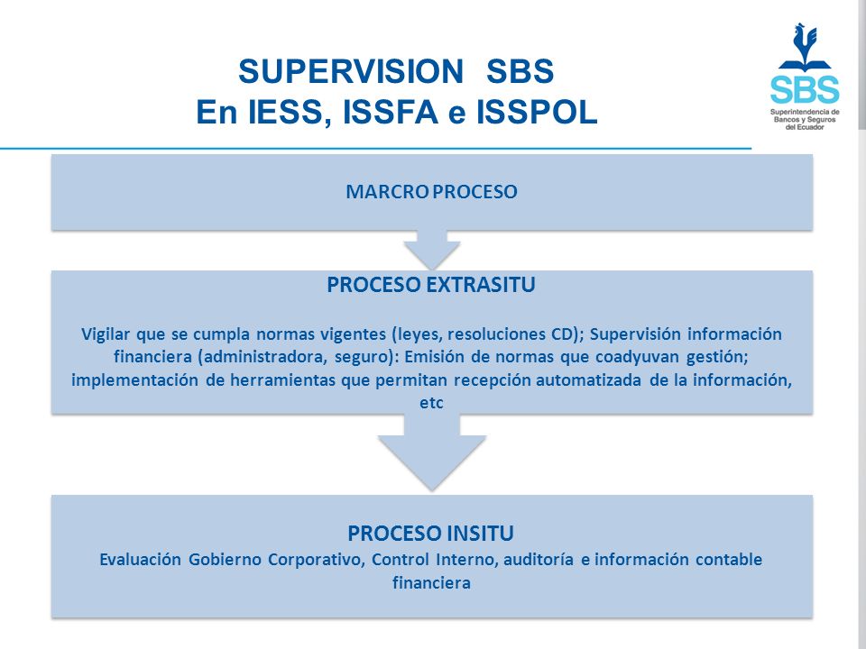 SUPERVISION SBS En IESS, ISSFA e ISSPOL