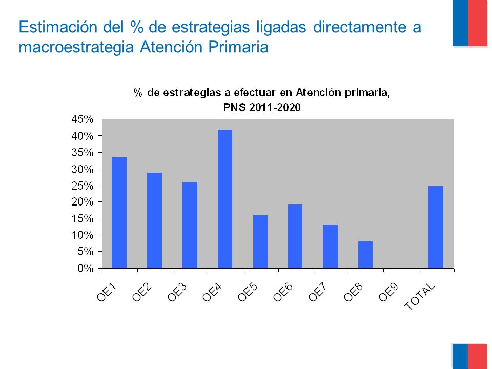 Estimación del % de estrategias ligadas directamente a macroestrategia Atención Primaria