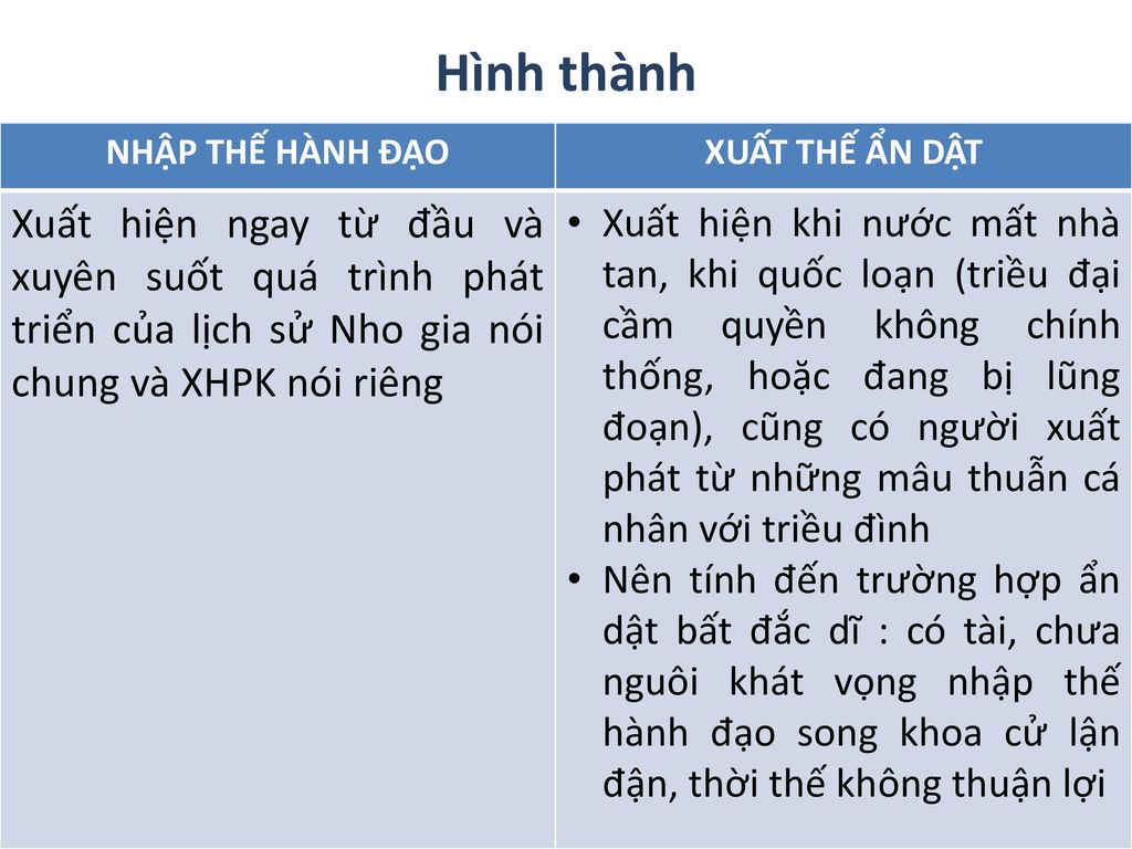 Hình thành NHẬP THẾ HÀNH ĐẠO. XUẤT THẾ ẨN DẬT.