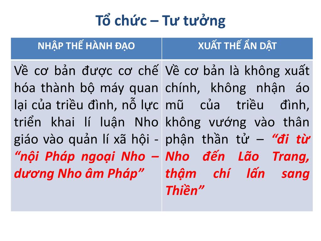 Tổ chức – Tư tưởng NHẬP THẾ HÀNH ĐẠO. XUẤT THẾ ẨN DẬT.