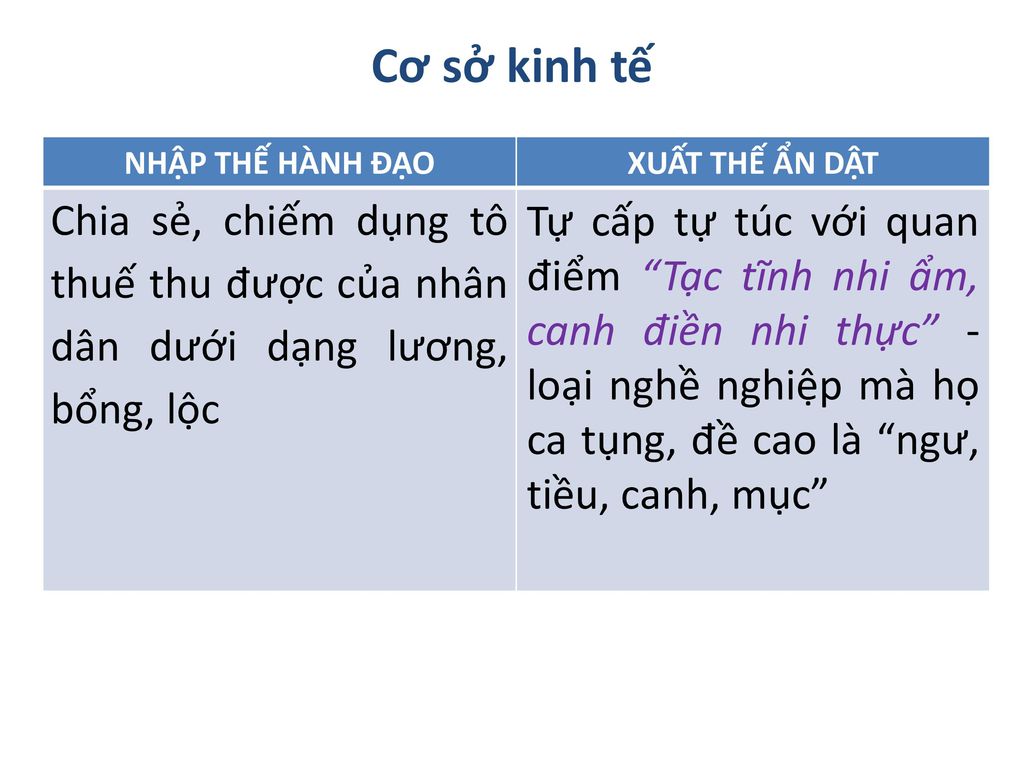 Cơ sở kinh tế NHẬP THẾ HÀNH ĐẠO. XUẤT THẾ ẨN DẬT. Chia sẻ, chiếm dụng tô thuế thu được của nhân dân dưới dạng lương, bổng, lộc.