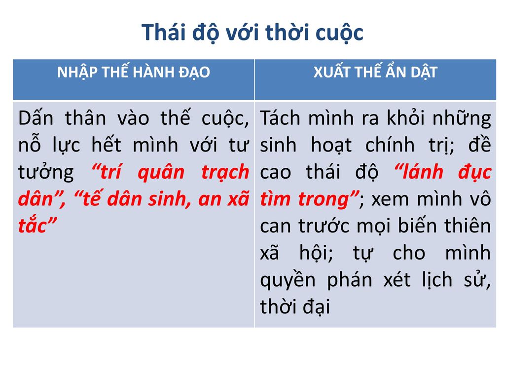 Thái độ với thời cuộc NHẬP THẾ HÀNH ĐẠO. XUẤT THẾ ẨN DẬT.