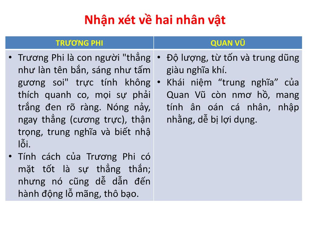 Nhận xét về hai nhân vật TRƯƠNG PHI. QUAN VŨ.