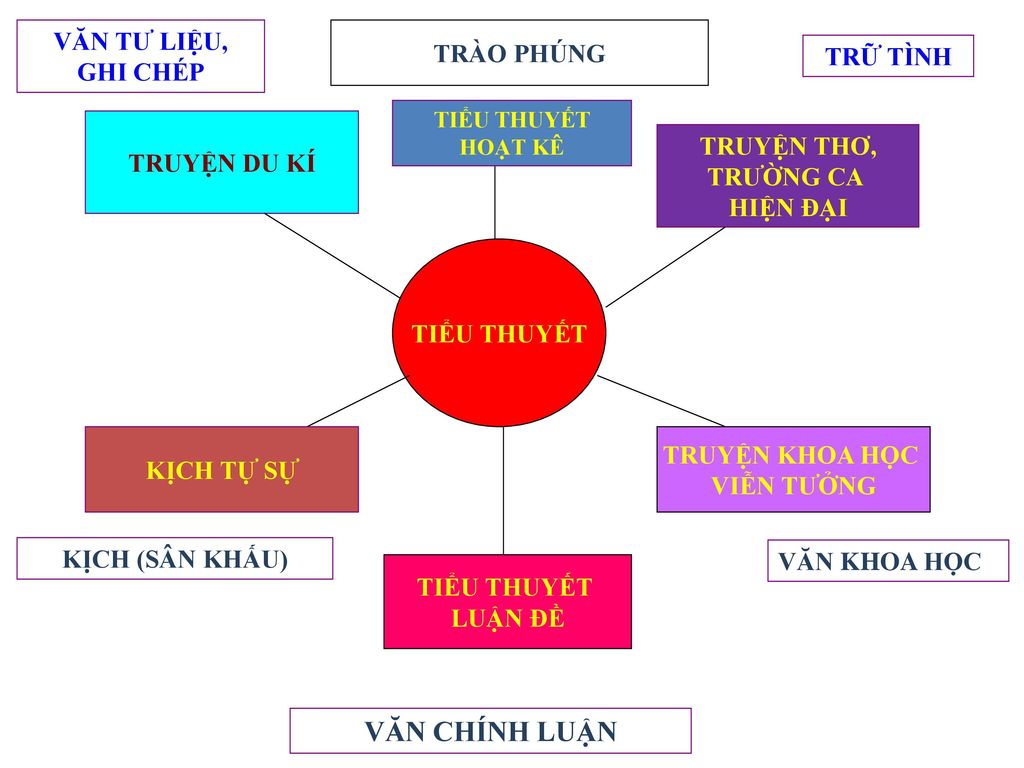 VĂN CHÍNH LUẬN VĂN TƯ LIỆU, GHI CHÉP TRÀO PHÚNG TRỮ TÌNH TRUYỆN DU KÍ