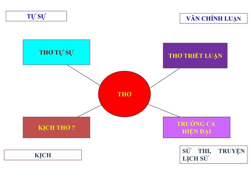 TỰ SỰ VĂN CHÍNH LUẬN. THƠ TỰ SỰ. THƠ TRIẾT LUẬN. TRƯỜNG CA. HIỆN ĐẠI. THƠ. KỊCH THƠ SỬ THI, TRUYỆN LỊCH SỬ.