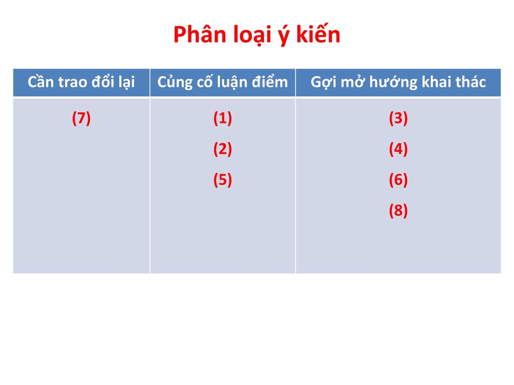 Phân loại ý kiến Cần trao đổi lại Củng cố luận điểm