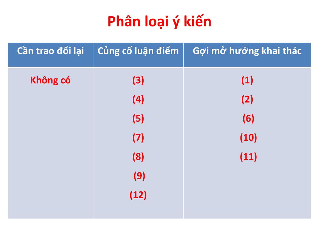 Phân loại ý kiến Cần trao đổi lại Củng cố luận điểm
