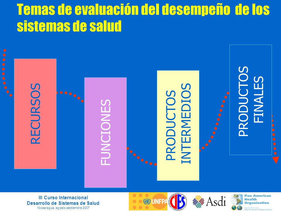 Temas de evaluación del desempeño de los sistemas de salud