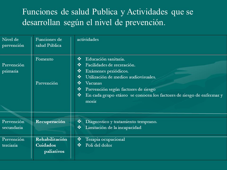 Funciones de salud Publica y Actividades que se desarrollan según el nivel de prevención.