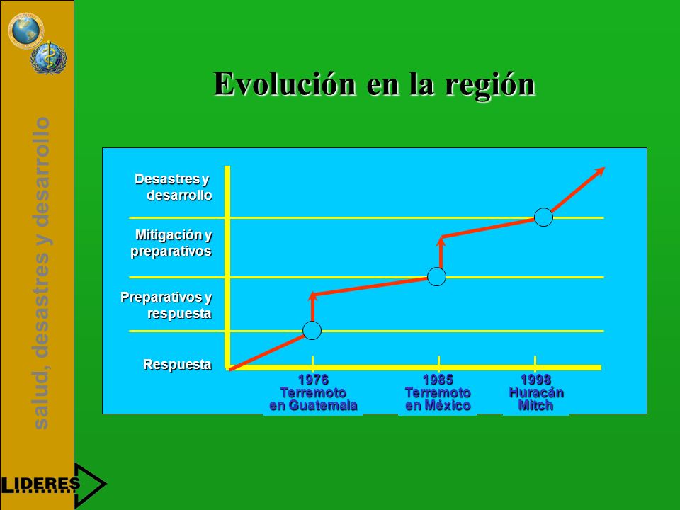 Evolución en la región Desastres y desarrollo Mitigación y