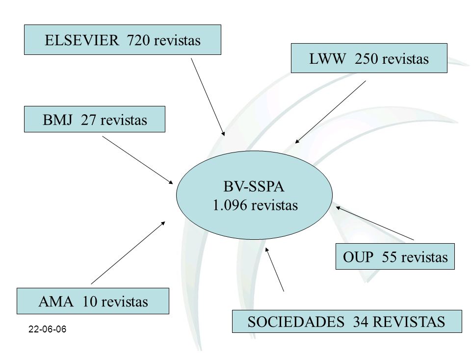 ELSEVIER 720 revistas LWW 250 revistas BMJ 27 revistas BV-SSPA